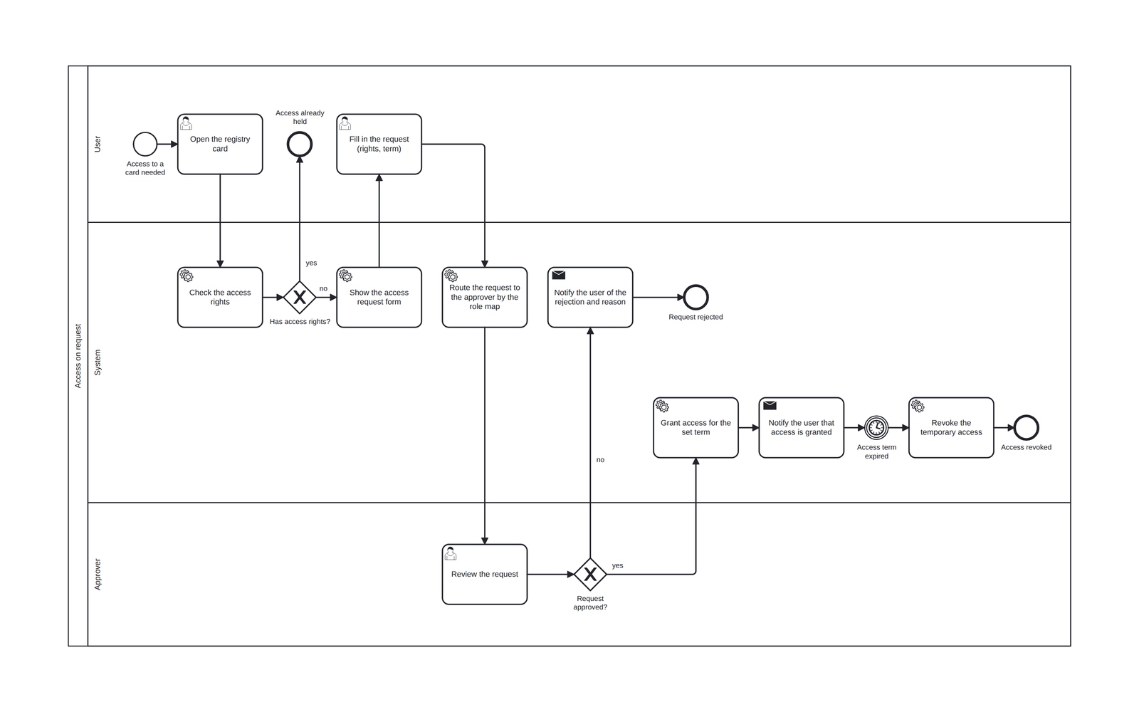 BPMN 2.0 diagram of an access request and approval in user, system and approver lanes, with send tasks and a timer event that revokes temporary access