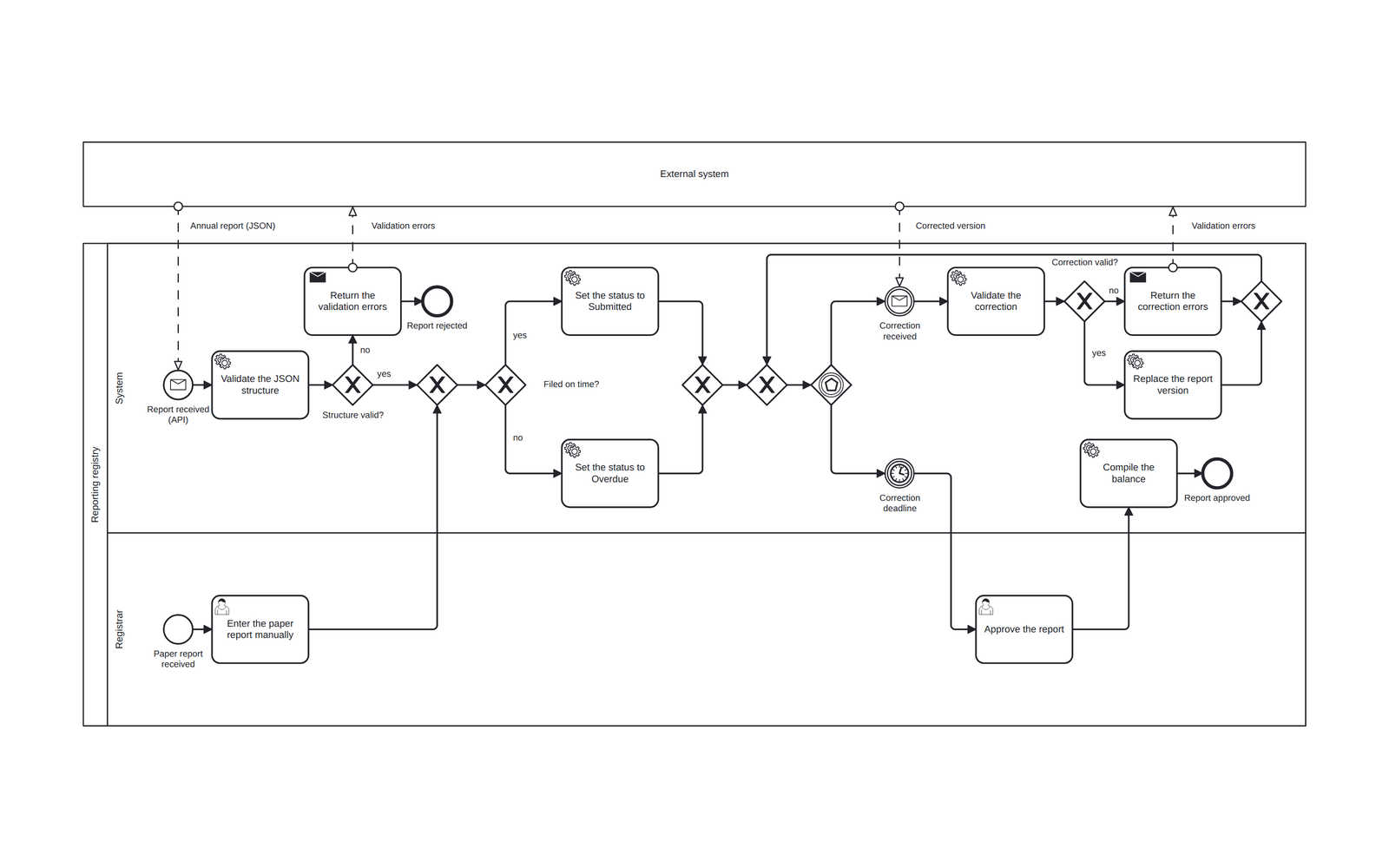 BPMN 2.0 collaboration diagram of annual reporting via API or paper: message flows with an external system, a validation error path, an event-based gateway and a correction deadline timer