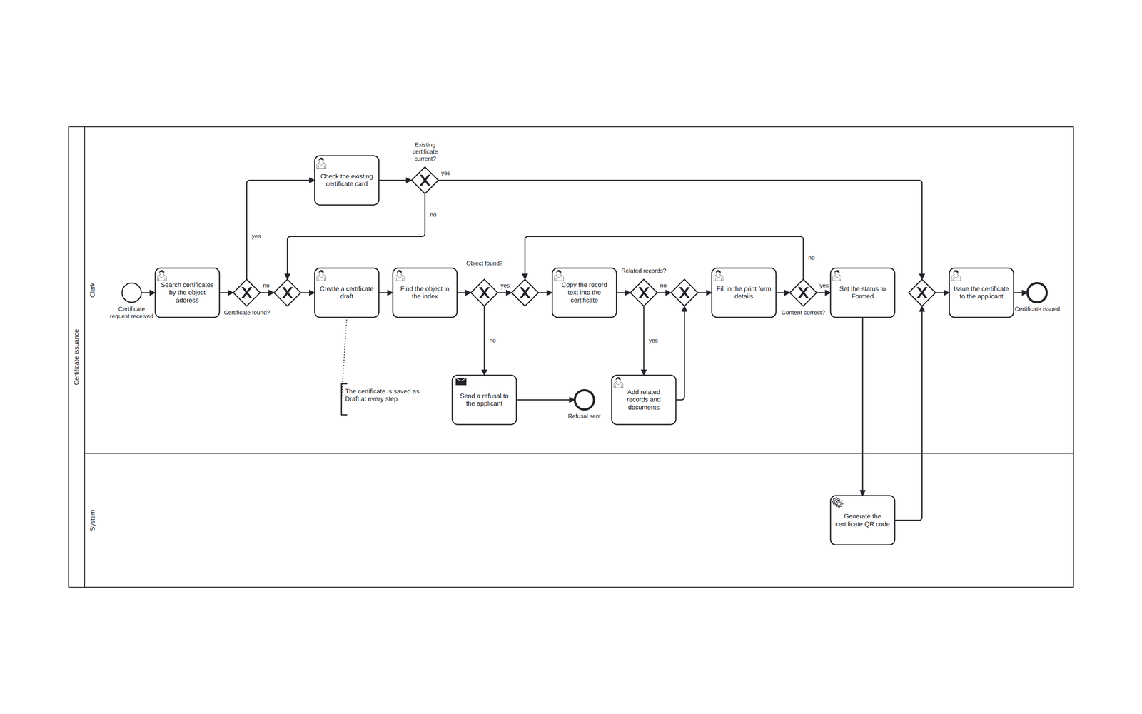 BPMN 2.0 diagram of certificate issuance from registry records: clerk and system lanes, user, send and service tasks, explicit merge gateways, a refusal path and a rework loop