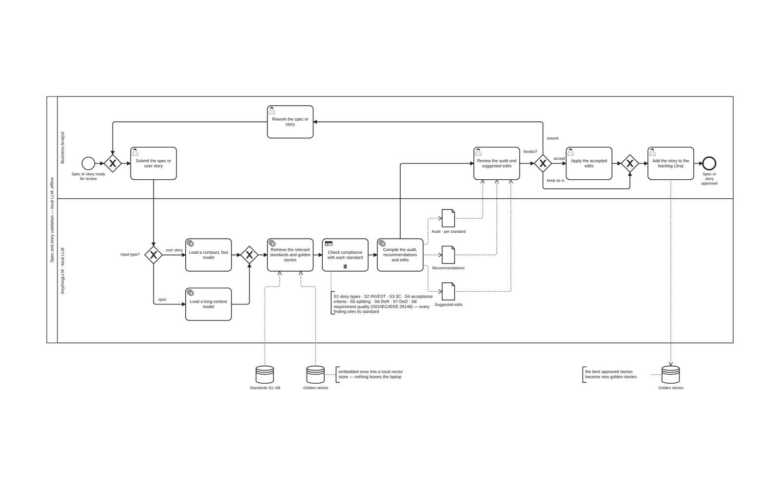 BPMN 2.0 diagram of spec and user story validation on a local LLM: business analyst and local LLM lanes, the model picked by input type, a parallel multi-instance check against eight standards, audit, recommendations and suggested edits as data objects, a three-way analyst verdict (accept the edits, keep as is, rework) with a rework task, standards and golden stories data stores