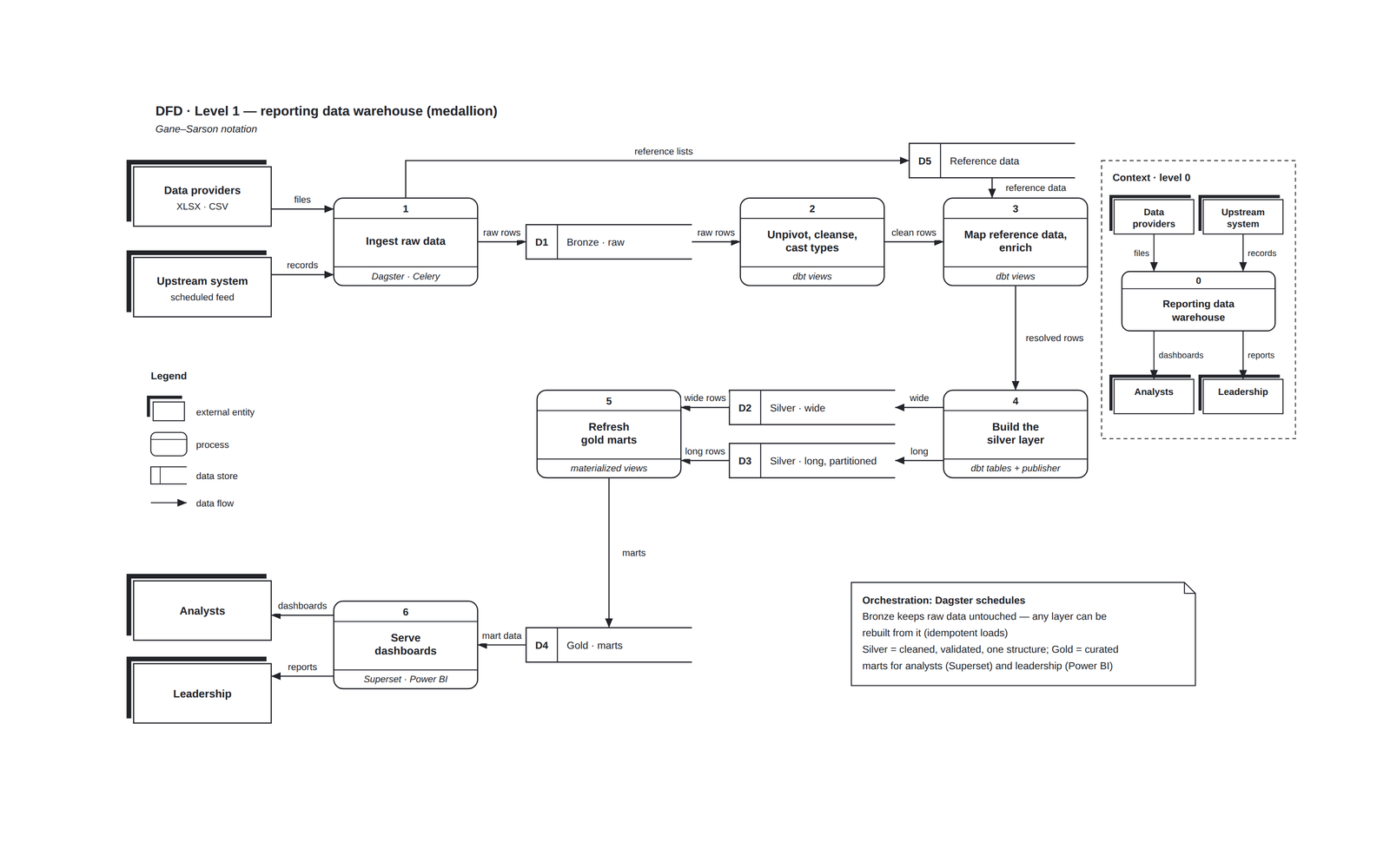 Level-1 data flow diagram in Gane–Sarson notation of a medallion data warehouse with its level-0 context diagram: processes, Bronze, Silver, Gold and reference data stores, external entities and labelled data flows