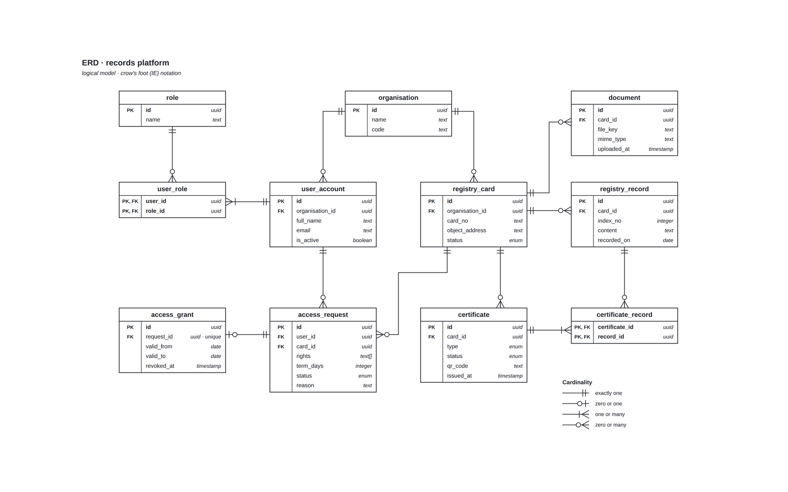 Logical ERD in crow's foot notation of a records platform: eleven tables with primary and foreign keys, a many-to-many junction for roles and for certificate records, and cardinality marks at both ends of every relationship