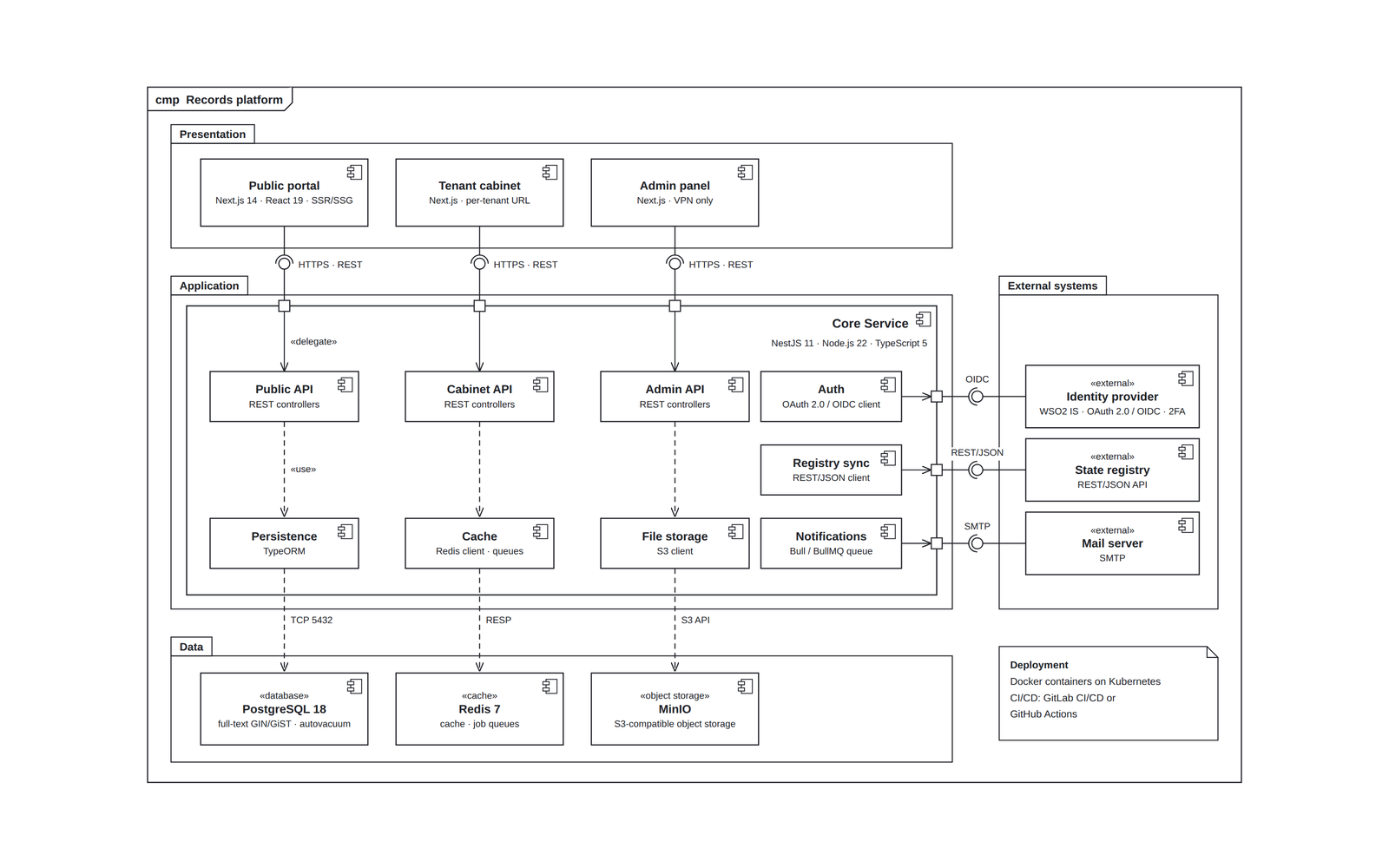 UML component diagram of a multi-tenant records platform: presentation, application, data and external-system packages, ports with delegation connectors, ball-and-socket interfaces and «use» dependencies