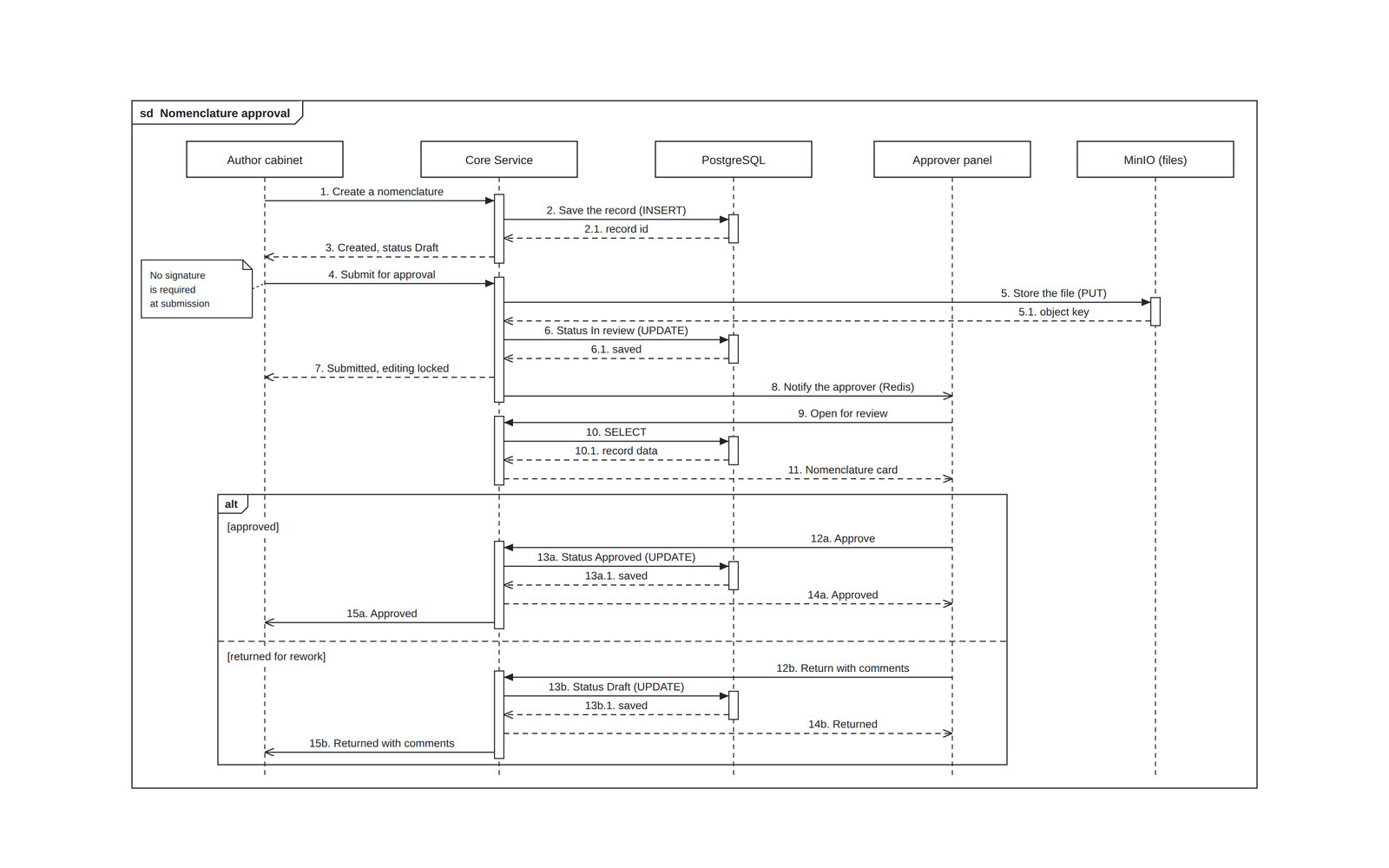 UML sequence diagram of a nomenclature approval flow: five lifelines incl. PostgreSQL and MinIO, synchronous and asynchronous messages, replies, activation bars and an alt fragment