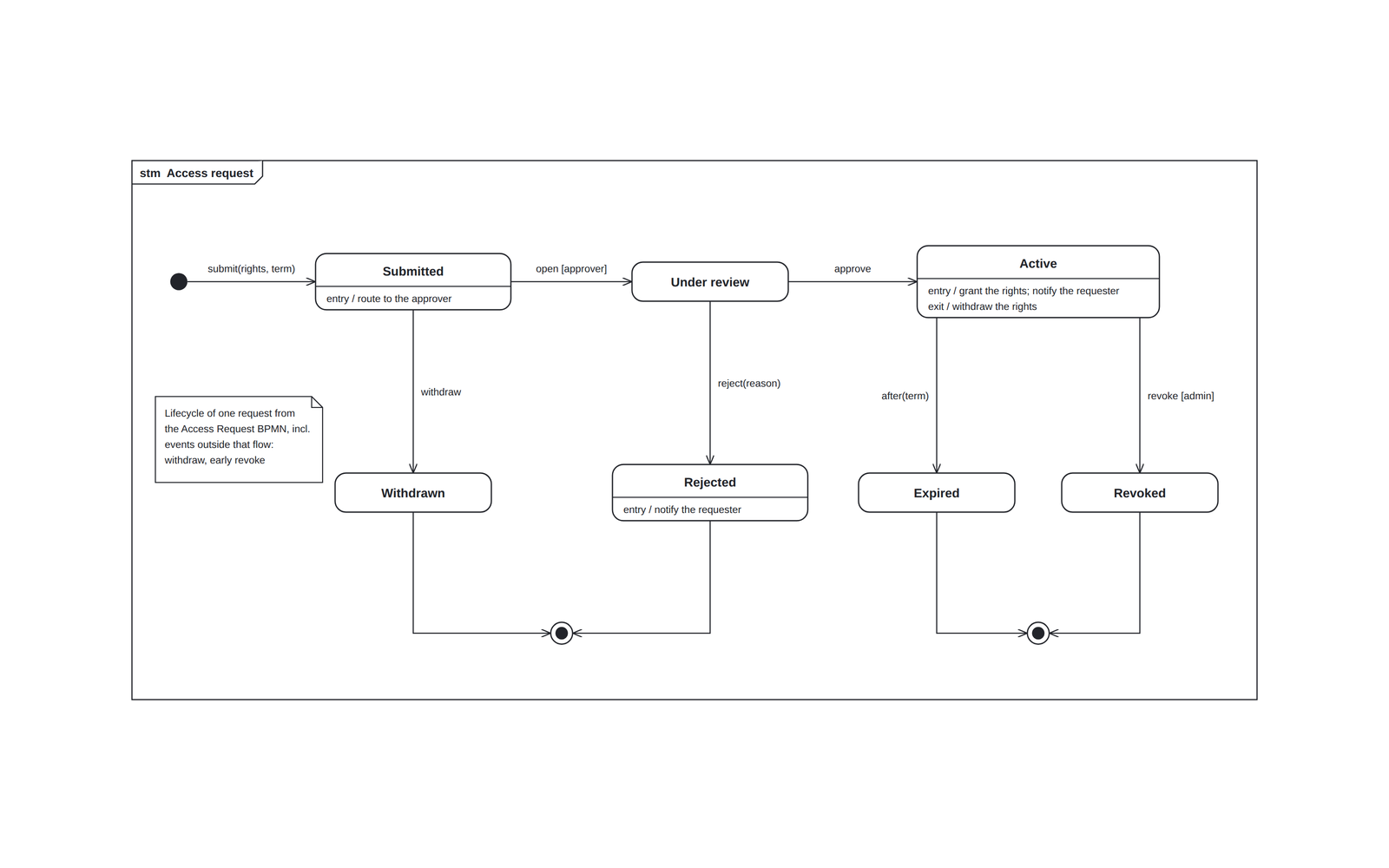 UML 2 state machine of an access request: initial and final states, states with entry and exit activities, a time event after(term), guards and effects on transitions